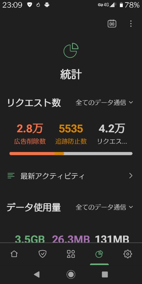 ePOWER_BE's tweet image. 28000 ads blocked.
5535 trackers prevented.
AdGuard doing its job.
2025/11/17
#AdGuard #Privacy #AntiTracking