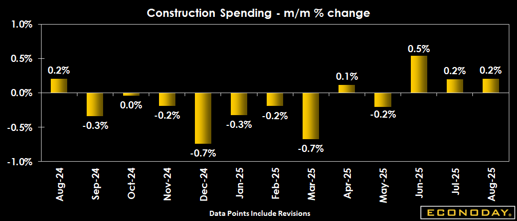 Econoday's tweet photo. U.S. construction spending edged up 0.2% in August 2025 to $2.17T but remains 1.6% below last year. Private residential grew 0.8%, while manufacturing fell 8.2% YoY. Public spending flat overall. Year-to-date total down 1.8%. #ConstructionSpending #Economy https://t.co/xgwEkmyGRw