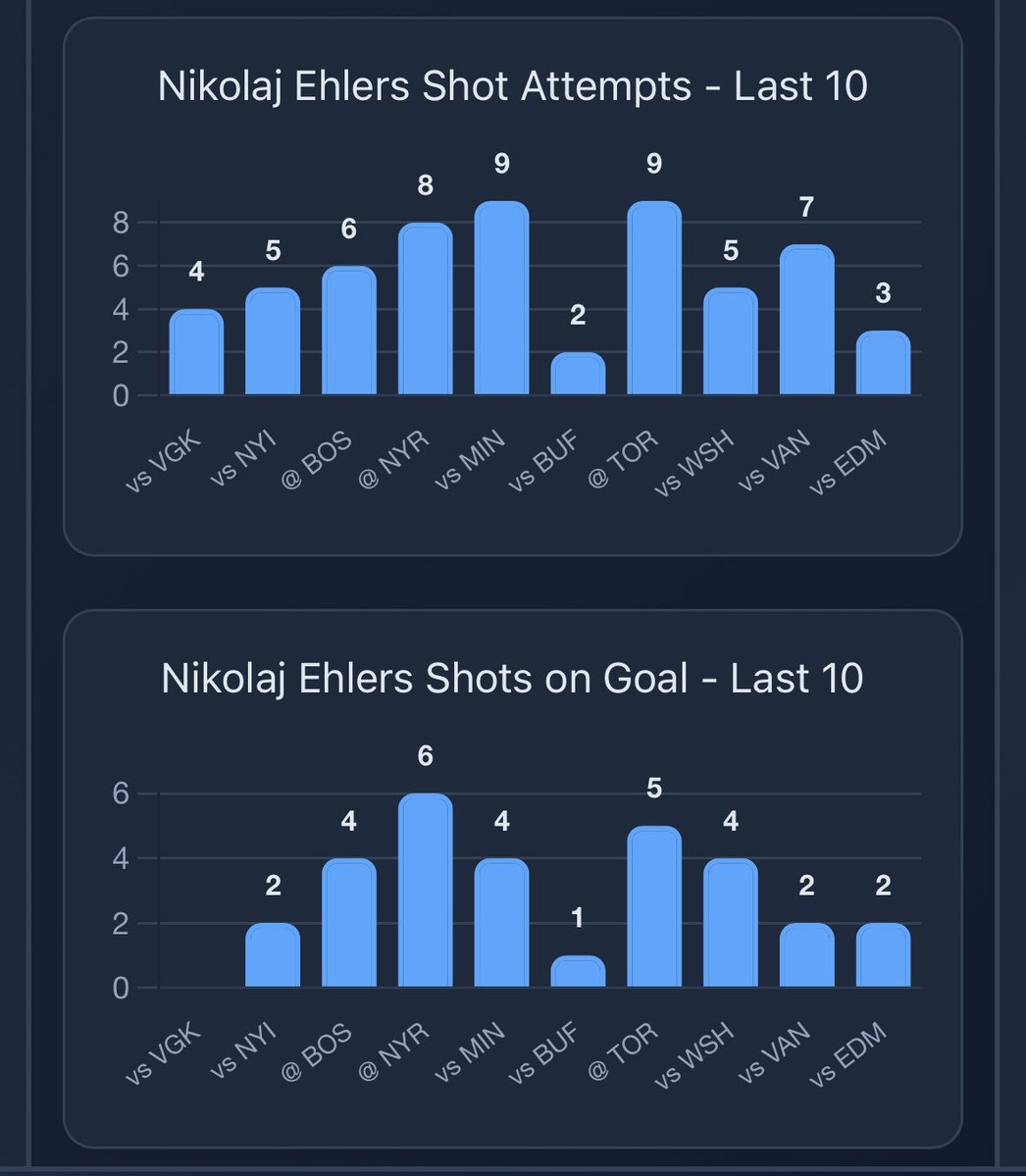 StatsOverScore's tweet image. Statsoverscore.com insights for Canes at Bruins:

Hurricanes primed to rip shots and the highest Canes shooter projection is Ehlers. Last game at Boston he had 4 shots on 6 attempts. We have him at 3.3 tonight.

McAvoy on the other side has been great for assists at home.