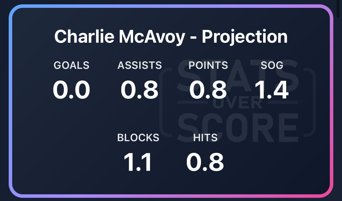 StatsOverScore's tweet image. Statsoverscore.com insights for Canes at Bruins:

Hurricanes primed to rip shots and the highest Canes shooter projection is Ehlers. Last game at Boston he had 4 shots on 6 attempts. We have him at 3.3 tonight.

McAvoy on the other side has been great for assists at home.