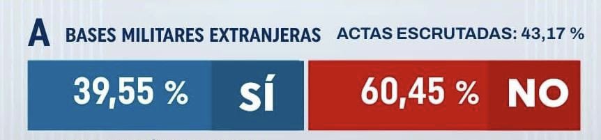 tomaspliegoc's tweet photo. ¡Vivan los pueblos sabios!

Van 2 consultas en las que el presidente Daniel Novoa busca socavar la soberanía nacional de Ecuador y fracasa.

21/abril/24 y 16/nov/25

No entiende nada el vendepatrias que ordenó en abril 2024 ingresar por la fuerza a la embajada de México en Quito. https://t.co/CL0XUiG4J7