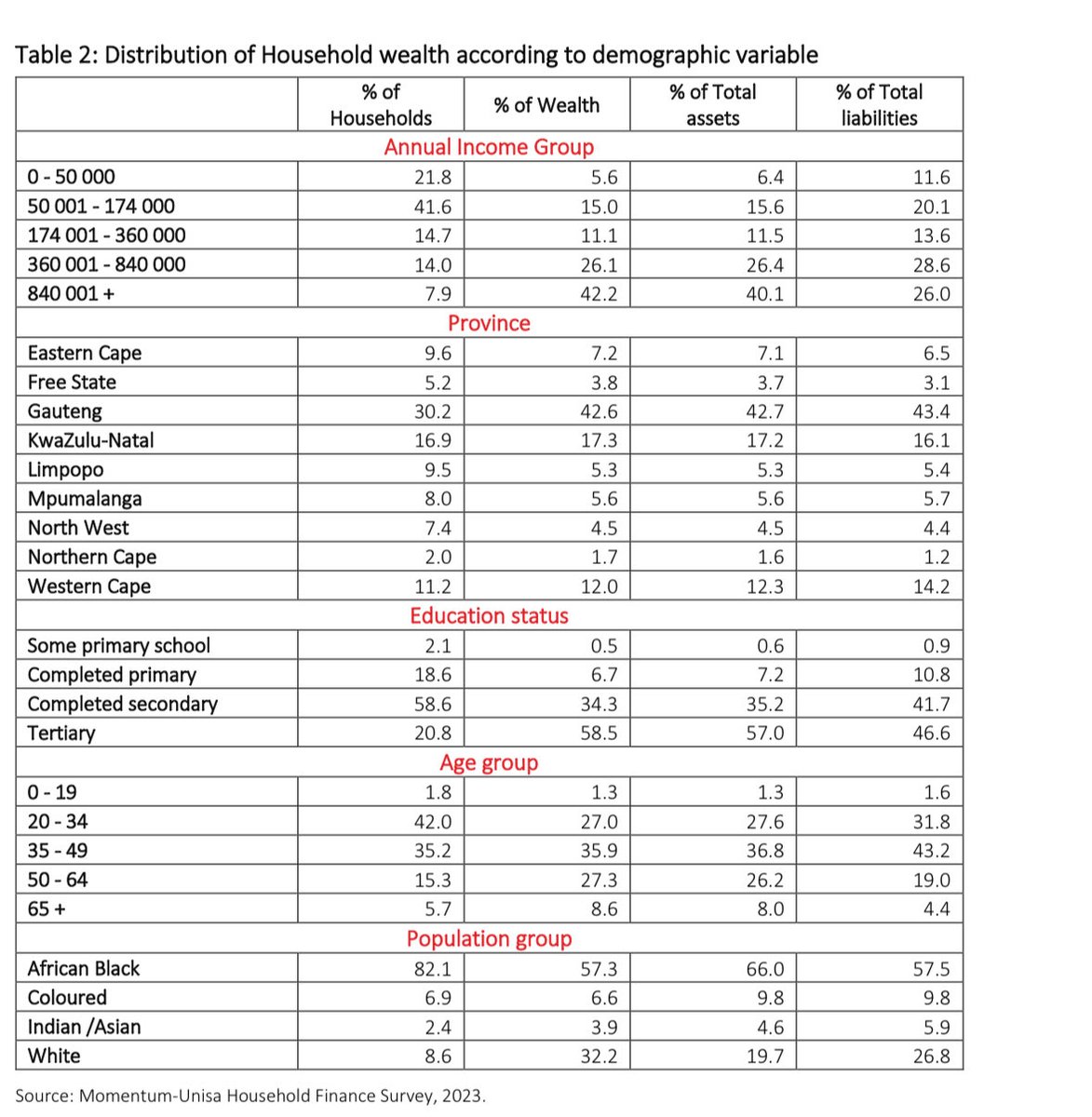 I watched Solidarity’s documentary : “Race to the bottom” 

In it they show a graph where 75% of the wealth is held by black people and 32% of wealth in SA is held by whites. 

I decided to find the Momentum-Unisa survey that gives us the distribution of household wealth