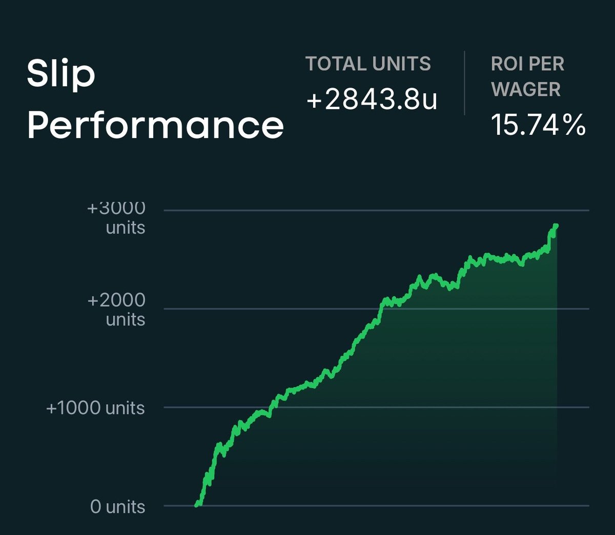 DGFantasy's tweet image. The most profitable tool for beating PrizePicks, Underdog Fantasy &amp;amp; other DFS platforms 💰

The AI Slip Generator uses correlation &amp;amp; sportsbook odds to identify the sharpest plays. All you have to do is tail the recommended slips.

Oh, and it WINS. Up +2,843 units now 🚀