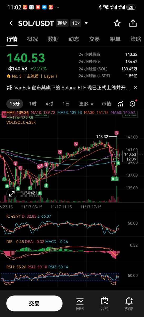 GuLibaba2's tweet image. 反弹不错，