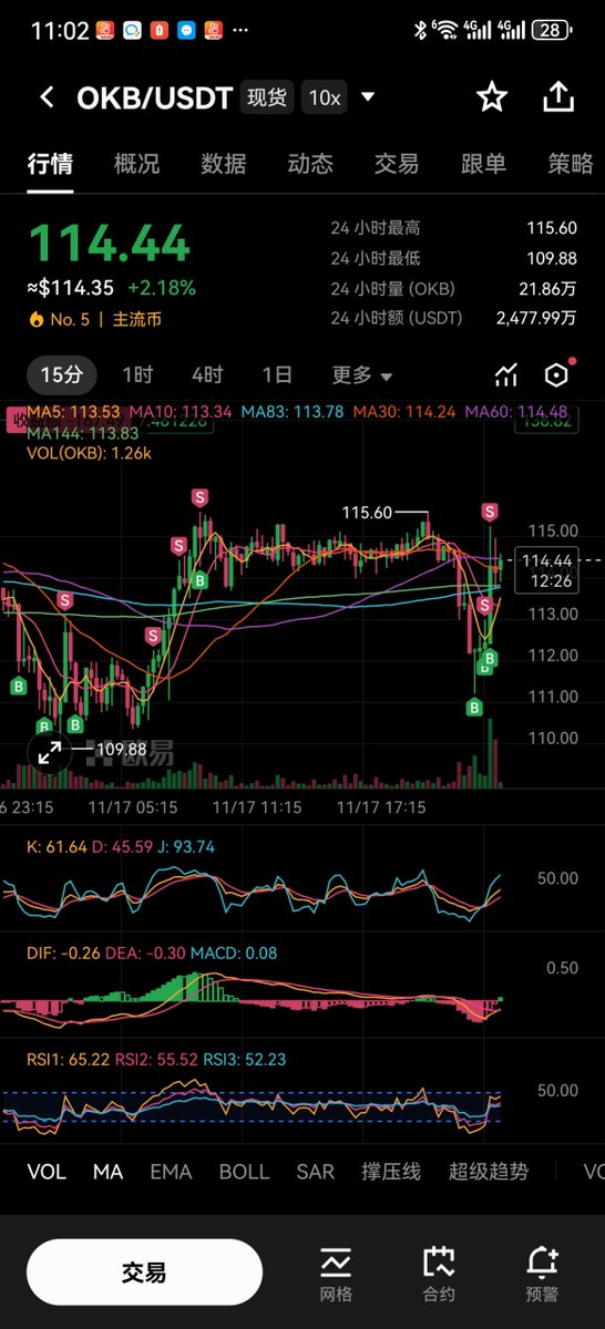 GuLibaba2's tweet image. 反弹不错，