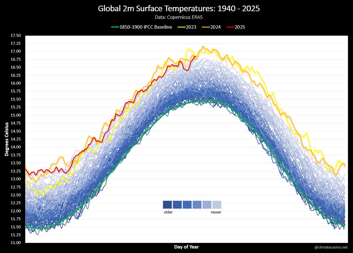 That was in the middle of the year. The temperature keeps rising. Climate change—it won't just be a few hot days.