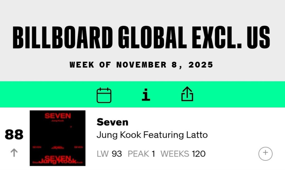 [ بيلبورد ] 
-
أغنية جونقكوك "SEVEN" تمدّد سجلّها القياسي كالأغنية الأولى والوحيدة لفنانٍ آسيوي التي تقضي 120 أسبوعًا ضمن مخطط البيلبورد العالمي باستثناء الولايات المتحدة ! 
-

AD : A