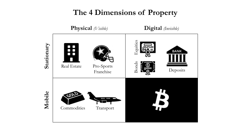 "The problem with stationary physical property is that you have to become a political actor; otherwise, another political actor will just take it from you. And there's no middle ground." —Michael Saylor