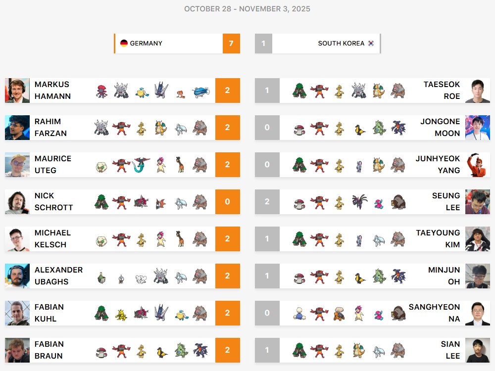 We were able to beat South Korea 7-1, german fashion. 

The matches were actually really close and they put up a good fight, ggs to them.

Now, we are up against the Philippines and if we win this week as well, we can get the early qualification for playoffs. Our goal is clear!