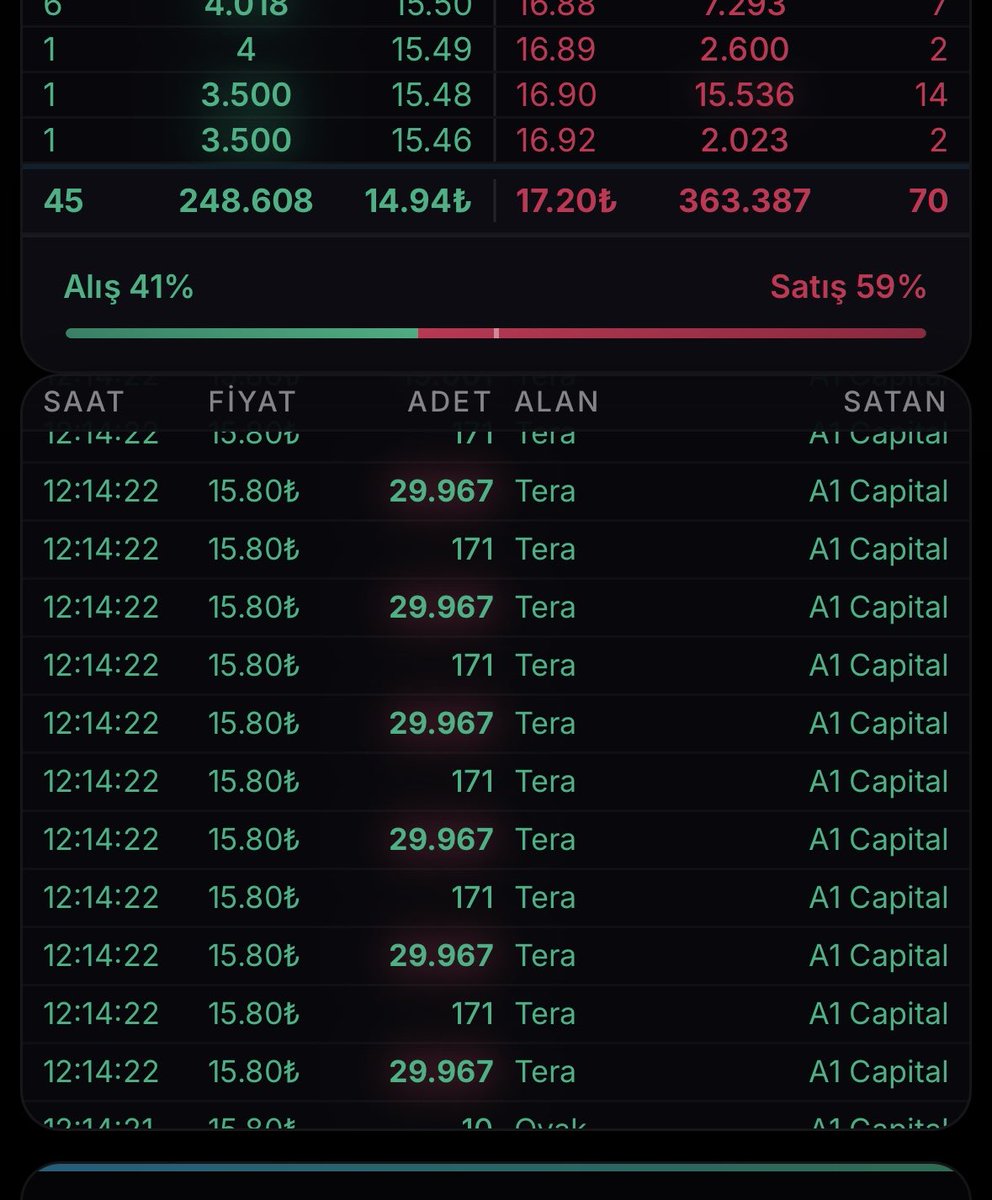 Ağamız A1 ve Philip üzerinden 500 bin lot malı Tera’ya aktardı. Operasyon öncesi hazırlık çalışması devam ediyor. Tera tahtaya girdi algısı mı yapacak, göreceğiz. #avtur