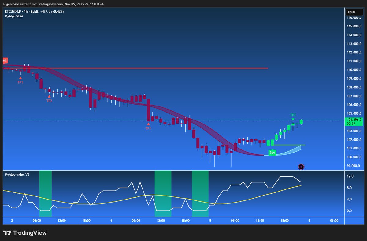 MyAlgoTech's tweet image. Fresh BUY on $BTC 1H chart nailed TP2 fast ⚡️
MyAlgo Index is rising hard, backing the move with strong momentum
Riding this wave up — TP3 next?
What’s your take on this setup? 👇