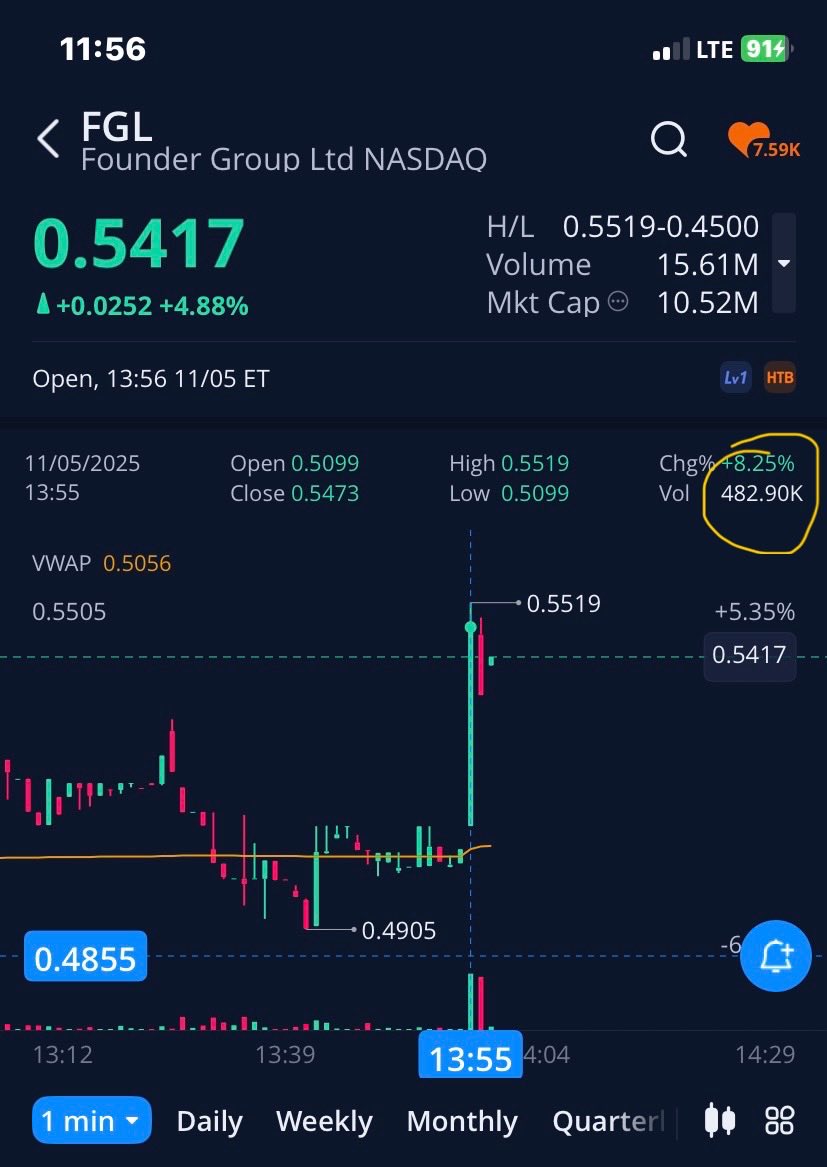 $FGL

That’s a significant 1min green candle of 482K shares  👀