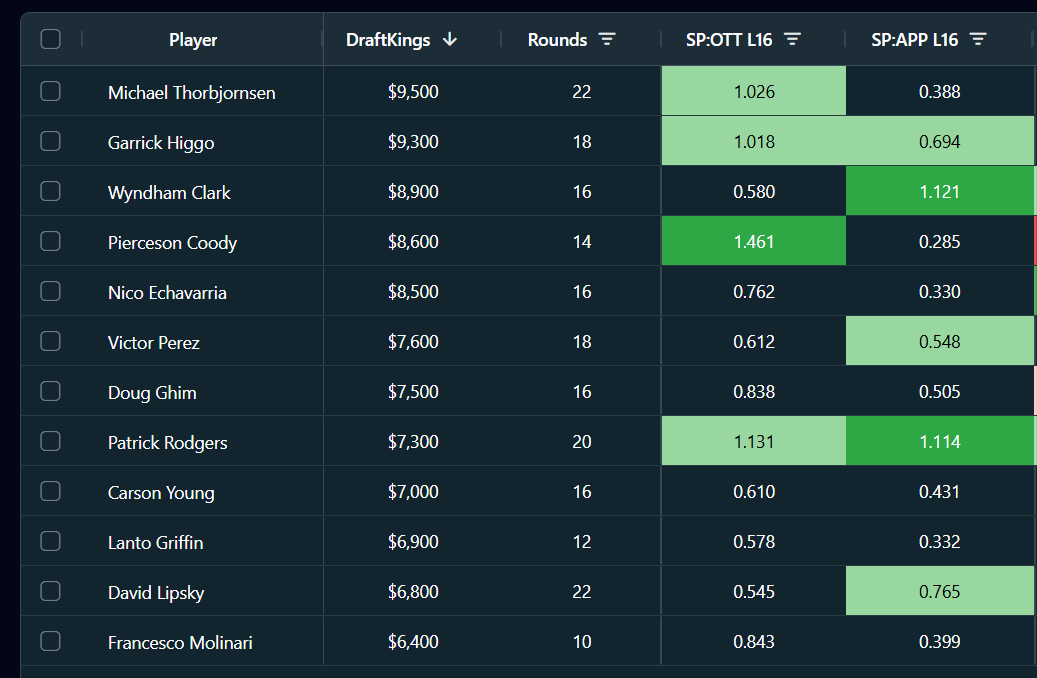 fantasygolfbag's tweet image. Top Spectrum Plays for the WWT Championship (min 8 rounds):

fantasygolfbag.com/SpectrumEdge