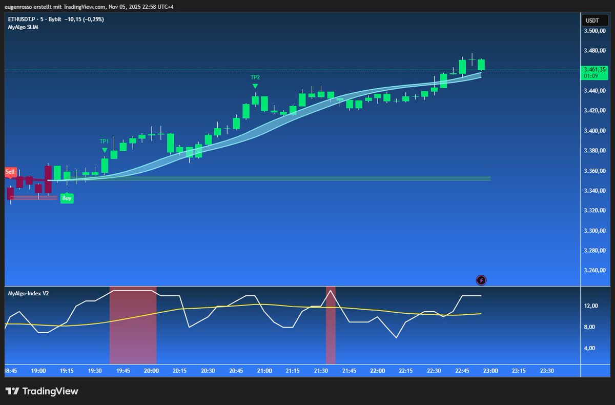 MyAlgoTech's tweet image. $ETH 5M Buy crushed TP1 and TP2 in one clean move 🚀
Momentum is still strong, MyAlgo Index pushing higher
Scalpers eating good today
Drop your targets below 👇