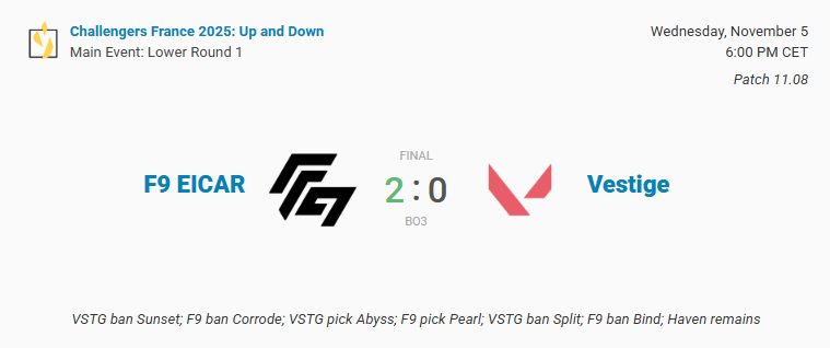 flopdibidonvlr's tweet image. Ce n'est pas fini pour nos membres de FDB dans ces up&amp;amp;down FRANCE ! ✅
Victoire 2-0 contre VALIANT academy sans forcer 

on a bien été représentés ce soir 😄 
@poethFPS -&amp;gt; 37/ 26 /9
@Helas_vlr -&amp;gt; 35/ 30 /14

on se retrouve demain a 18h contre HideOnBush pour une place en finale.
