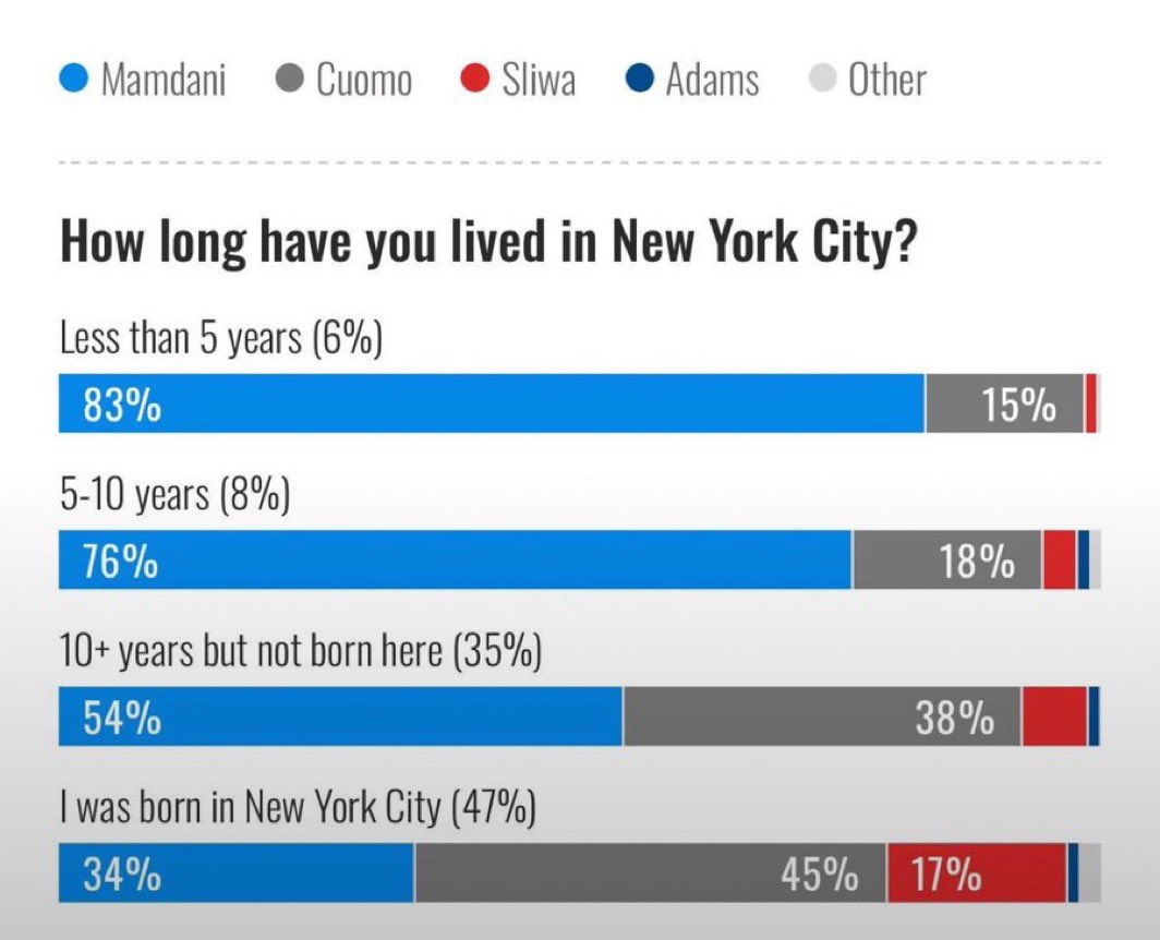 … and here are those stats. Pretty much what I imagined. Majority non New Yorkers