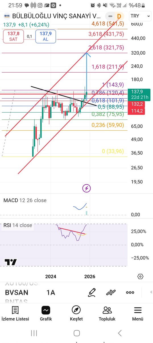 #BVSAN yatırım tavsiyesi içermez. Burda dursun. Eğitim amaçlı çizimdir. Çizenlere baktım çoğunun kanal ve hedef yanlış.  Doğrusu bu. Tepe vadesini 4 ya da 5 ay olarak tahmin ediyorum.