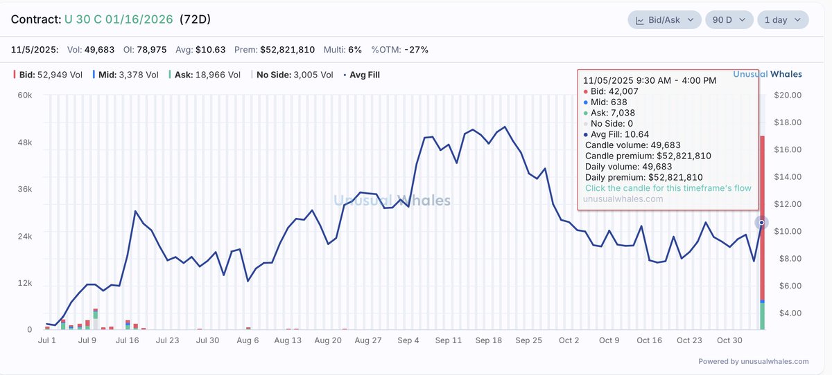 TheBronxViking's tweet image. It appears the infamous $U $30c&apos;s are finally being closed out 🥹 

Average fill on the calls roughly 4.00 originally tracked back in May and throughout the summer. 
60,000 cons total

So far it appears approximately 50,000 contracts have been closed out here for around 10.64 a…