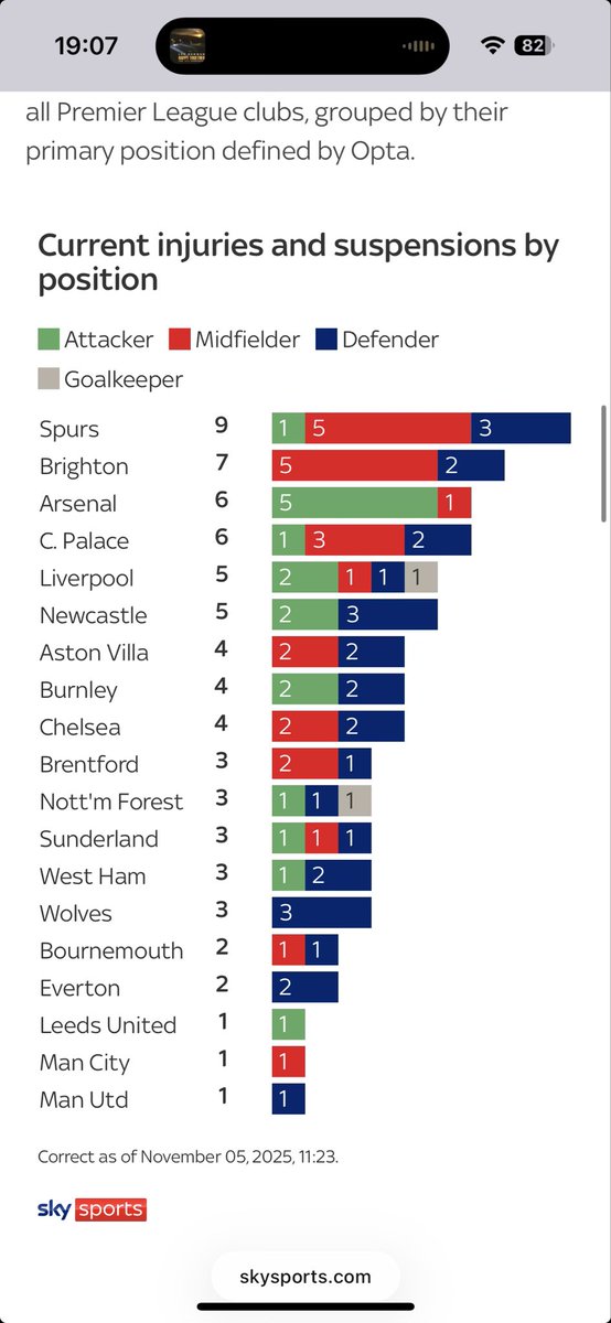To think we have the third most injuries this season with all this nonsense media stories z