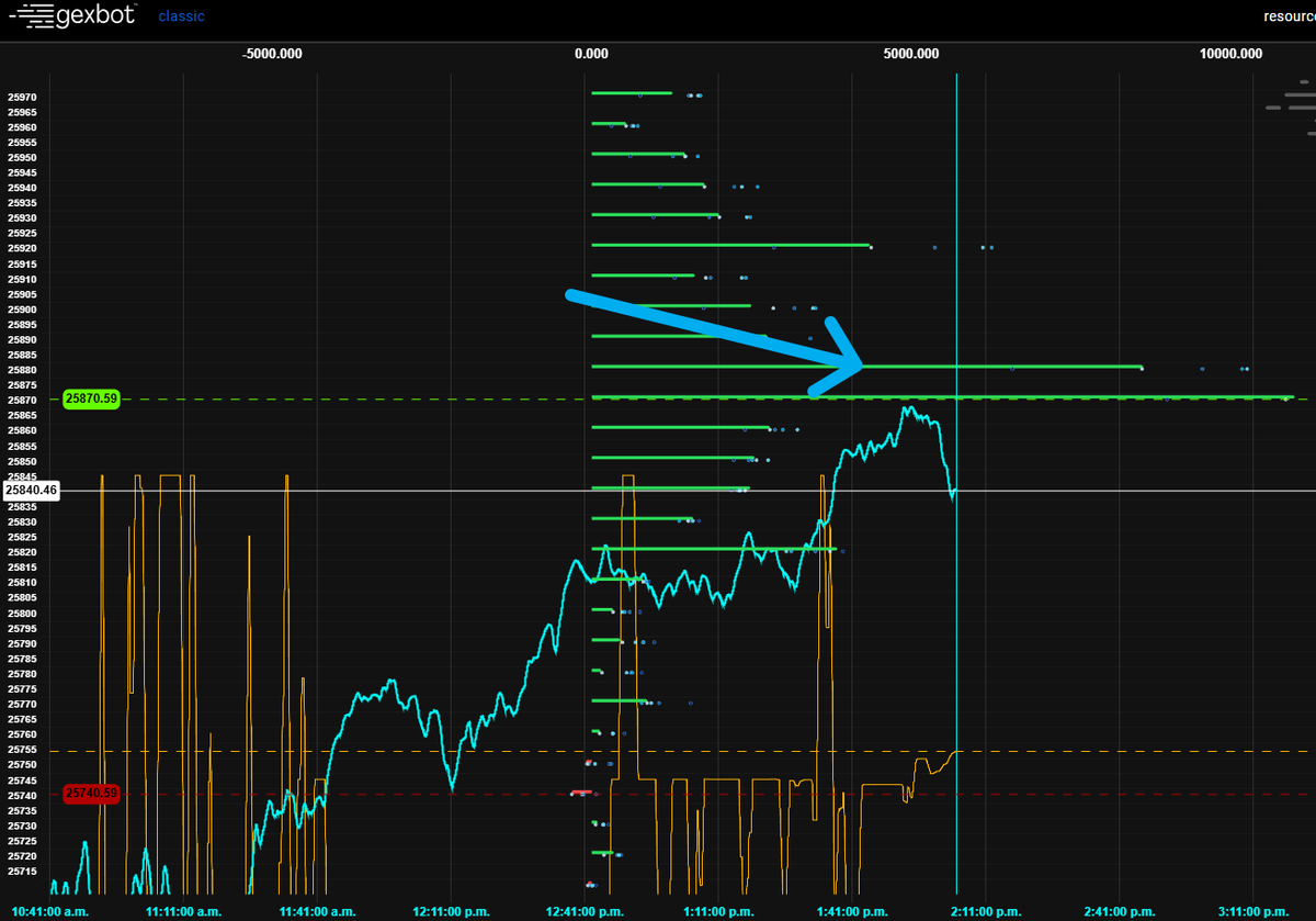 OrderFlowAdv's tweet image. 11/5/25 @ 2:00pm - $NQ tagged largest GEX level on the day (25870).  Saw that a bit ago and seemed like that might happen before a larger pull-back.  Finally getting a pull-back.