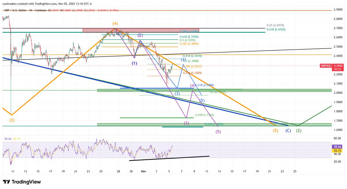 CasiTrades's tweet image. 🚨 So Close… But Not Quite There Yet for XRP’s Bottom! 🚨

We came SO close to that $2.05 Wave 3 low! XRP reached $2.06 on Coinbase, a penny away from the target... HOWEVER, I don’t think we’ve seen the true bottom yet! What we’re seeing right now looks more like a Wave 4 of the…