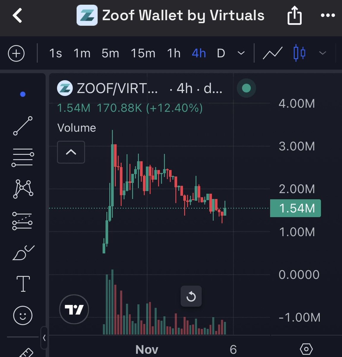 $ZOOF looks very interesting in terms of r/r right now!

A very promising product, still in Beta for now, but progressing really well

The dev is doxxed and very active, and the community keeps growing every day

I can’t wait to see how it evolves!

<a href="/zoofwallet/">Zoof Wallet</a>