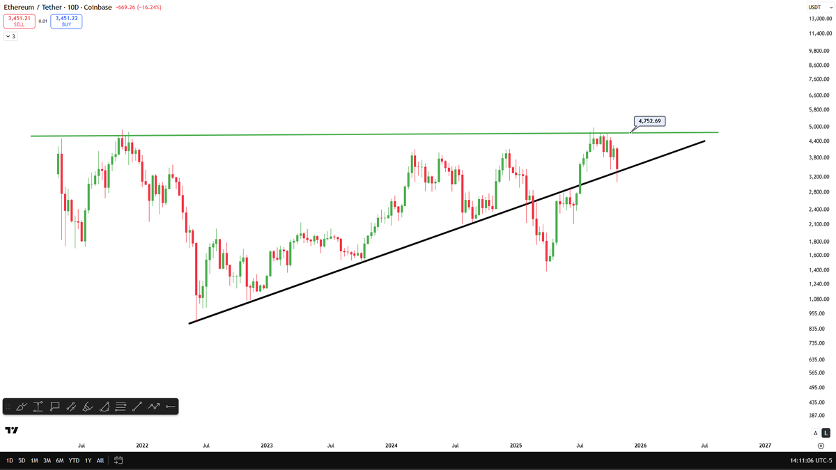 #Ethereum #ETH $ETH 

Tek bilmeniz ve takip etmeniz gereken grafik.

Siyah çizginin altı, küme düşmemeye oynar.
Üstünde kaldığı sürece ise şampiyonluğa oynar.

Lanet 4750$ kırılırsa, 
o zaman altcoinlerde şampiyonluğa koşar. 

Kısaca özet budur.