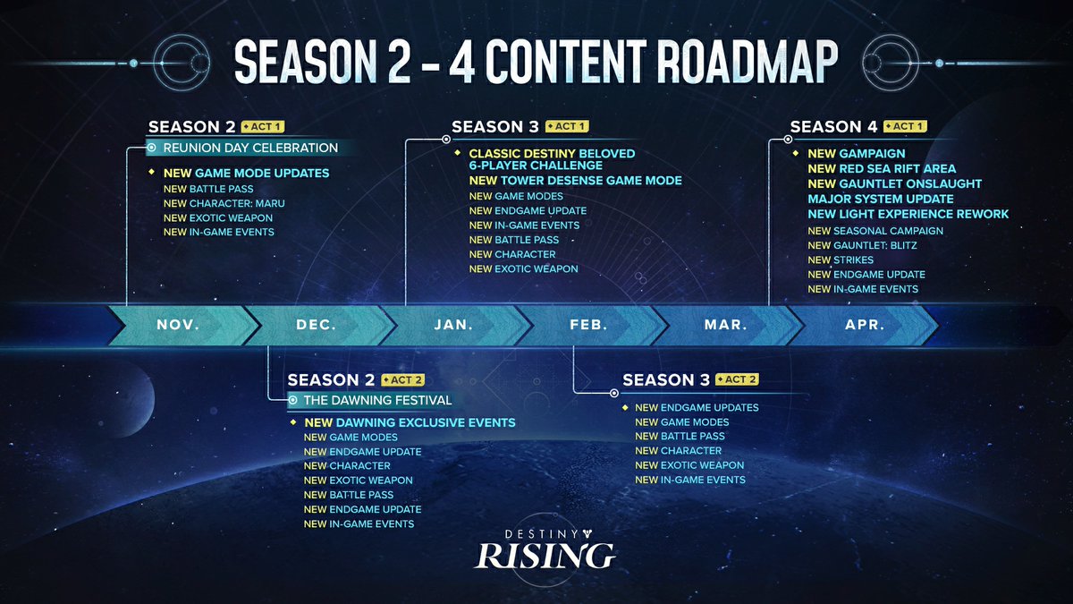 blueberriesGG's tweet image. Destiny Rising received a roadmap before Destiny 2? Seriously?