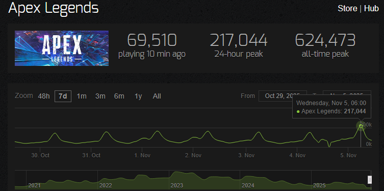 NotACarry715's tweet photo. @ImMadnessTV Maybe I'm wrong about this but people might just want to play the game rather than watch it? My buddies and I got on and had fun but watching apex on streams is not something I have done since ALGS. Kinda seen it all at this point and I'd rather just play https://t.co/AAzC7xNjeg