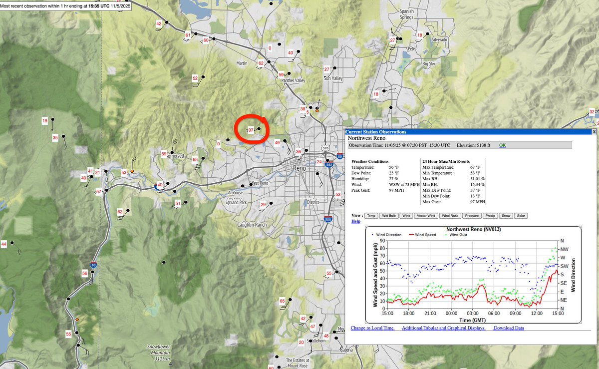 nplareau's tweet photo. A touch breezy in #Reno this morning. Bumping 97 mph! https://t.co/dldWabMp4s