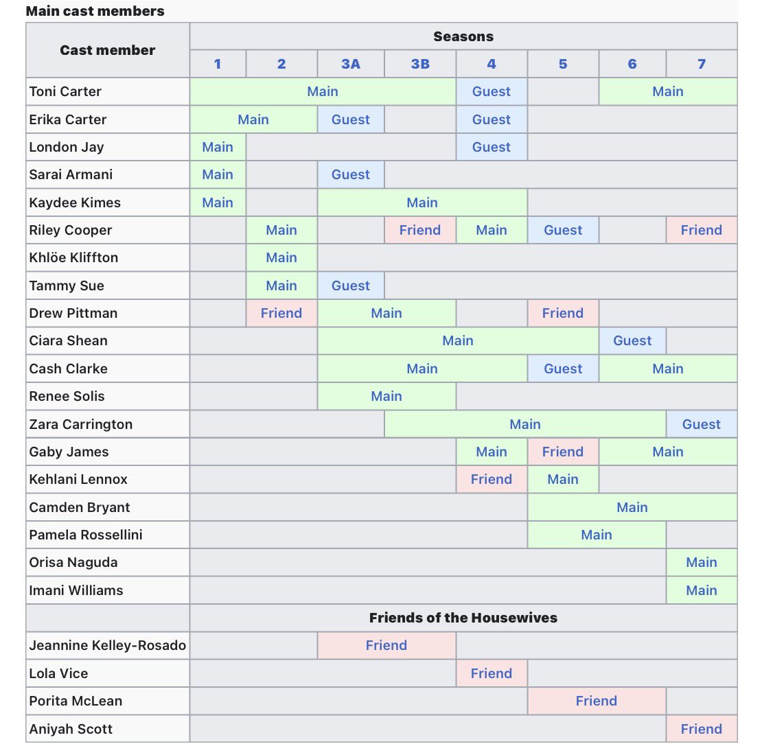 Official RHOBA Cast Timeline S1-7,  #RHOBA💎