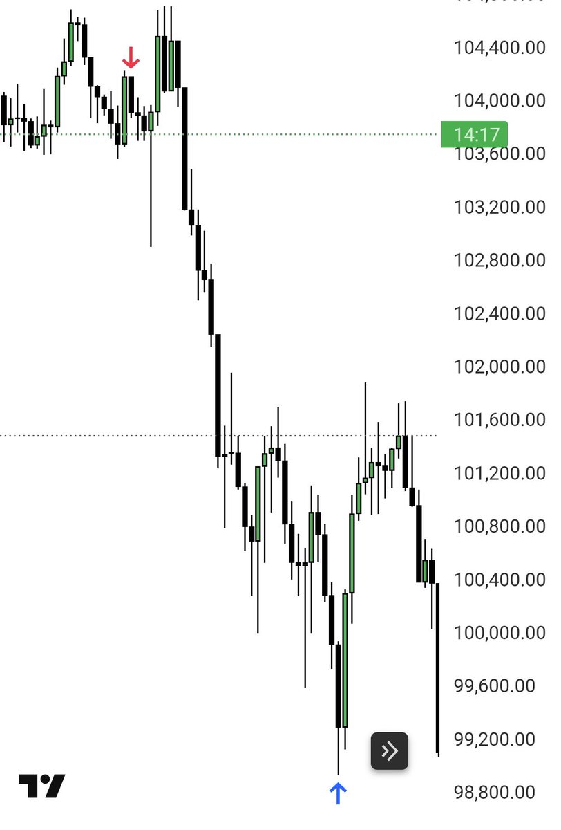 Best short ever🔥 #btc #BTCUSD #btcusdt #bitcoin