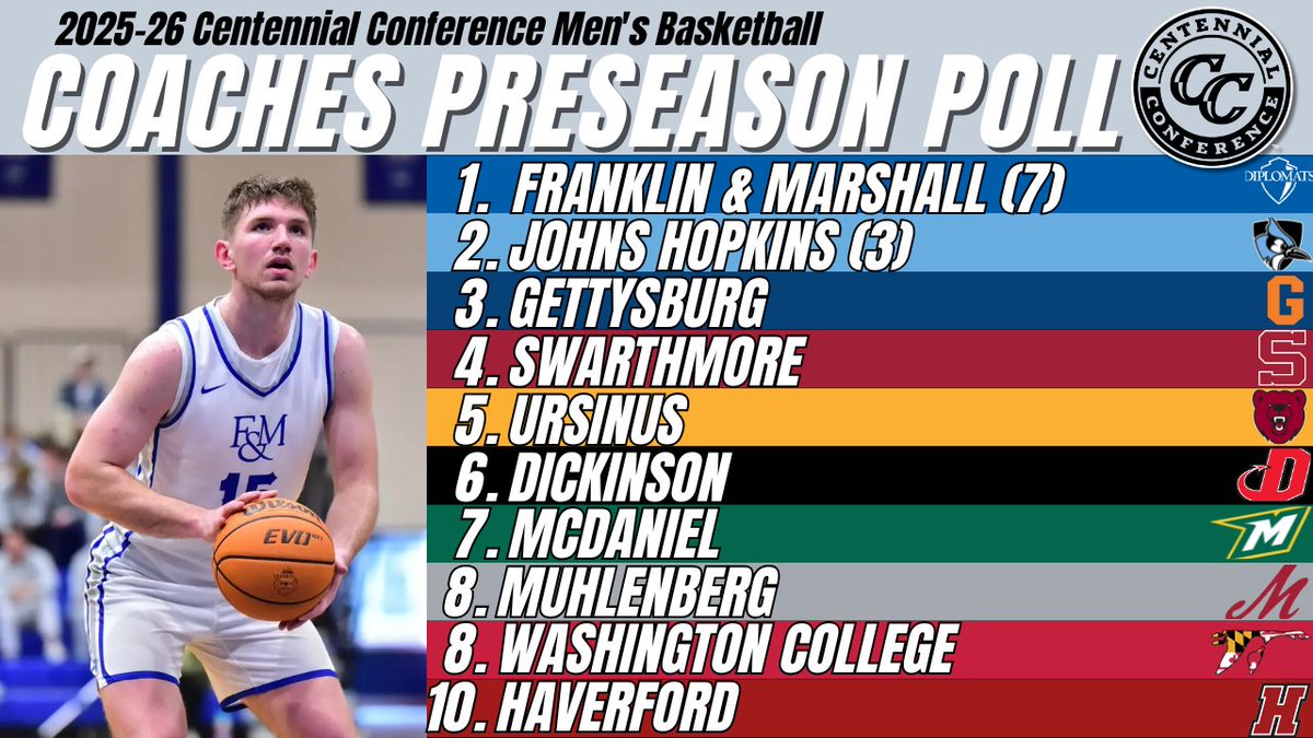CentennialConf's tweet image. 🏀 MBB | #CentConf PRESEASON POLL

Defending champion @fandmMBB selected as favorite to repeat in vote among #CCmbb coaches

📰 bit.ly/4nFBthx

#IgnitingGreatness #d3hoops