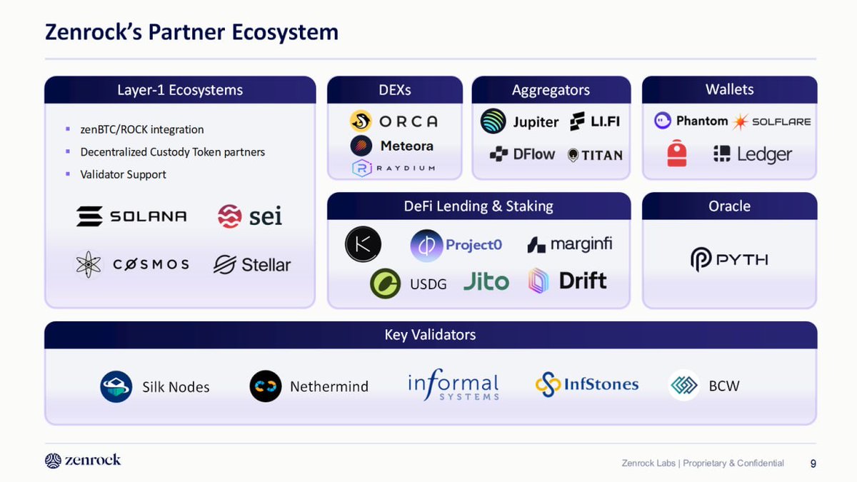 ReoffGenaud's tweet image. Renaud Partners Deep Dive

Zenrock: The Future of Wrapped Assets

For years, crypto has evolved rapidly. Scaling layers, faster settlement, better UX, and cross-chain messaging that made the on-chain world feel increasingly connected.

Yet one foundational layer still lags…