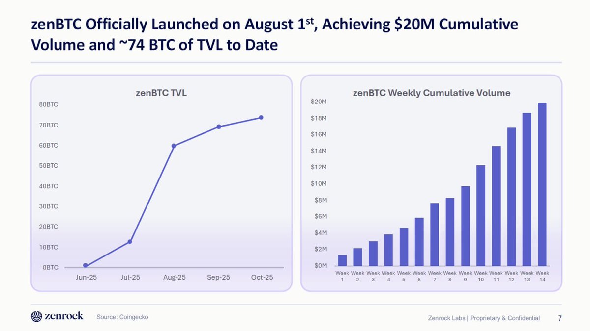 ReoffGenaud's tweet image. Renaud Partners Deep Dive

Zenrock: The Future of Wrapped Assets

For years, crypto has evolved rapidly. Scaling layers, faster settlement, better UX, and cross-chain messaging that made the on-chain world feel increasingly connected.

Yet one foundational layer still lags…