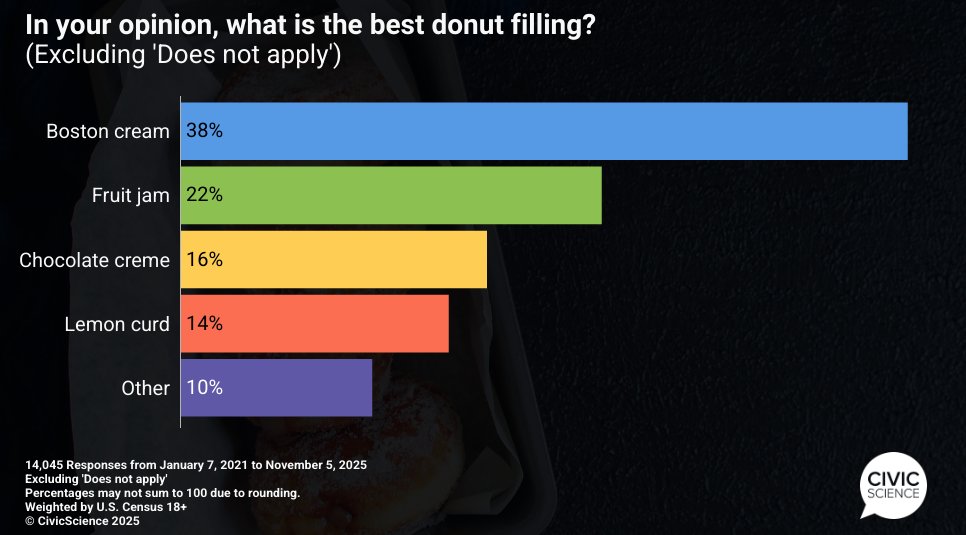 On this #NationalDonutDay, CivicScience data show Boston cream is the clear leader as the most preferred donut filling among U.S. adults.