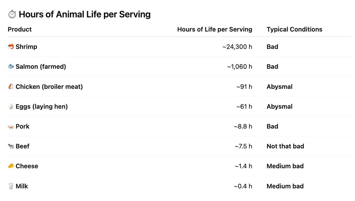 We also need to present people with less cruel animal protein options.

There are two ways to identify these: by species or conditions.

Counterintuitively, the choice of species likely matters more. Some species suffer for much longer to produce a serving of protein.