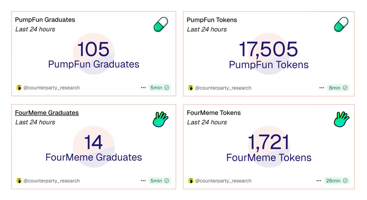 Adam_Tehc's tweet image. PumpFun vs FourMeme in the last 24 hours.

That was fast.