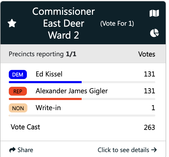 chwolfson's tweet photo. An East Deer commission seat is TIED, and there is also one (!) write-in vote. Provisional ballots are not yet counted but wow. 

If you are the person who cast the write-in vote please contact me https://t.co/JyAbpaADhr