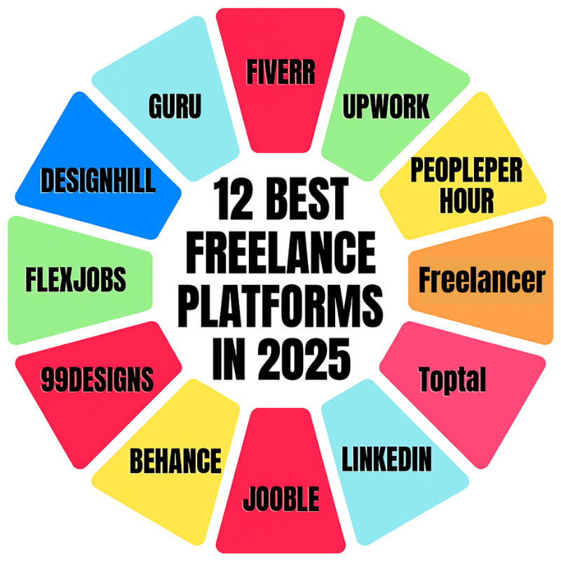 shaibmontachir's tweet image. Exploring the top 12 freelance platforms in 2025 for work opportunities.

fiverr  
Upwork 
PeoplePerHour
Freelancer
Toptal
LinkedIn
Jooble
Behance
99designs
FlexJobs
Designhill
Guru

What's your most favorite platform for freelancing? #freelancingtips #freelancing #Freelancer