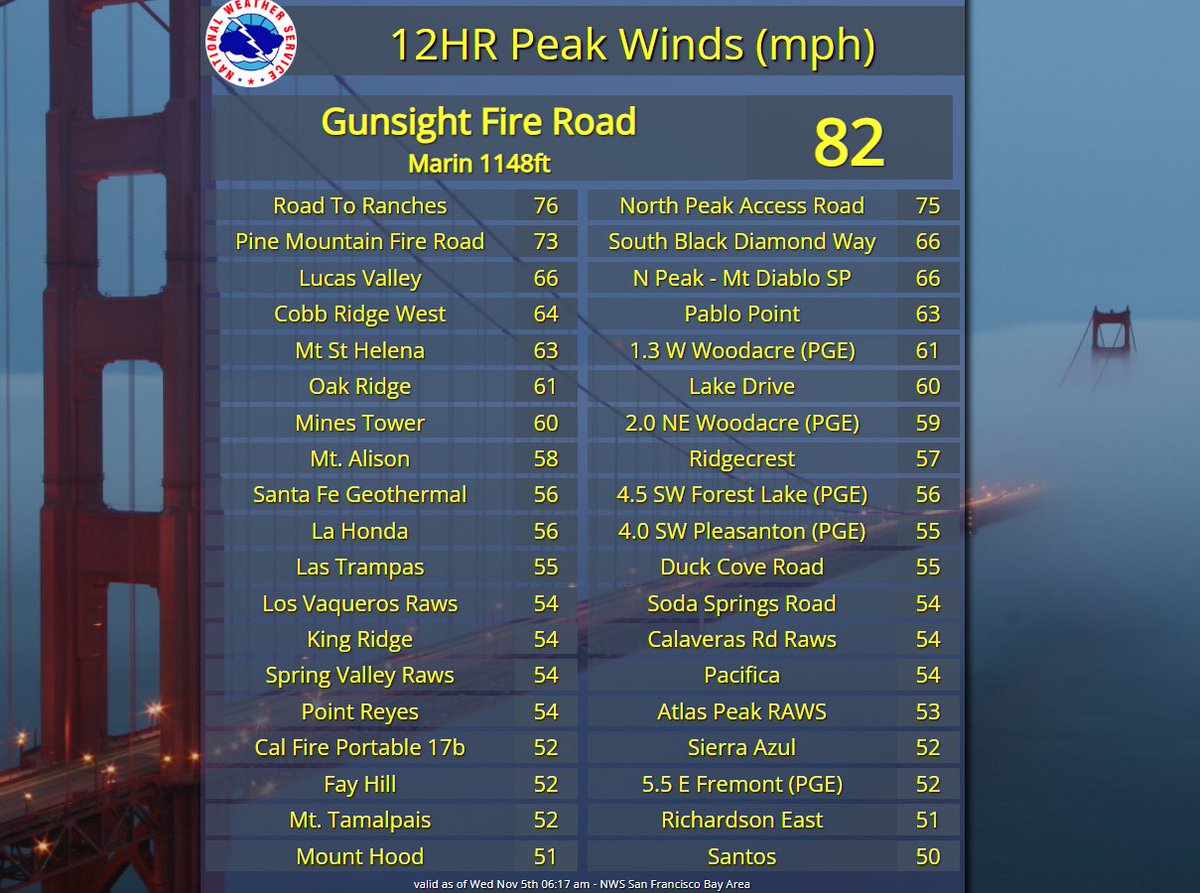 💨We still have High Wind Warnings and Wind Advisories in effect through this afternoon.  Here's some of the strongest winds we've seen so far.  North Bay coast has been the windiest.  #cawx