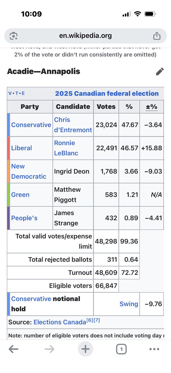 _jacattack's tweet photo. @mickicoop55 @Rippyman @ogauge22 @MarcNixon24 The reality is he said he made this choice after speaking to his constituents and constituents don’t just mean the people who voted for him, but ALL the people in his riding. Looking at the results of his election, I would say the majority of his constituents are not unhappy. https://t.co/YiCtkcoSxq