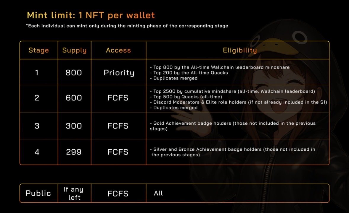 - <a href="/wallchain/">Wallchain Quacks</a> genesis NFT mint details is out

<> collection name: quack heads
<> total supply: 1999 NFTs
<> network: Solana
<> mint date: 11/11/2025, exact time depends on the stage 
<> mint price: 2.5 $SOL

eligibility criteria - 
<> connected Solana wallet before snapshot date