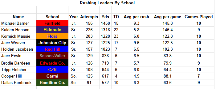 Here are you BDC football offensive leaders for and after Week 10!