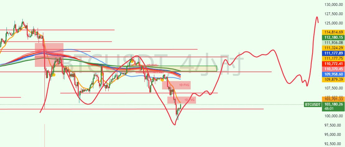 行情观点

令人最恐慌的行情出现了，然后V了

昨天和今天我都在引用我前几天发的内容

即最“恐惧”的情况是插针到10万以下，没有迅速收回，但日线级别有效收回的场景

目前我认为这种场景完全演绎了，家人也是符合预期的恐慌
