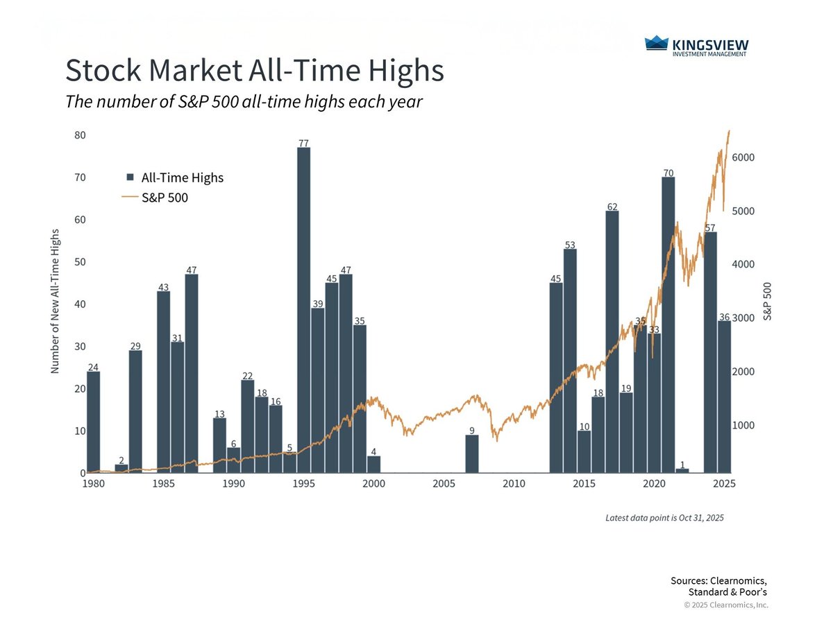 October brought gains despite a shutdown and renewed China trade tensions. The S&amp;P 500 hit new highs, bonds rose as the Fed cut rates, and global markets gained.

Reminder: staying disciplined and invested drives long-term success.

Read this week’s #PMI: bit.ly/4qK9QXe