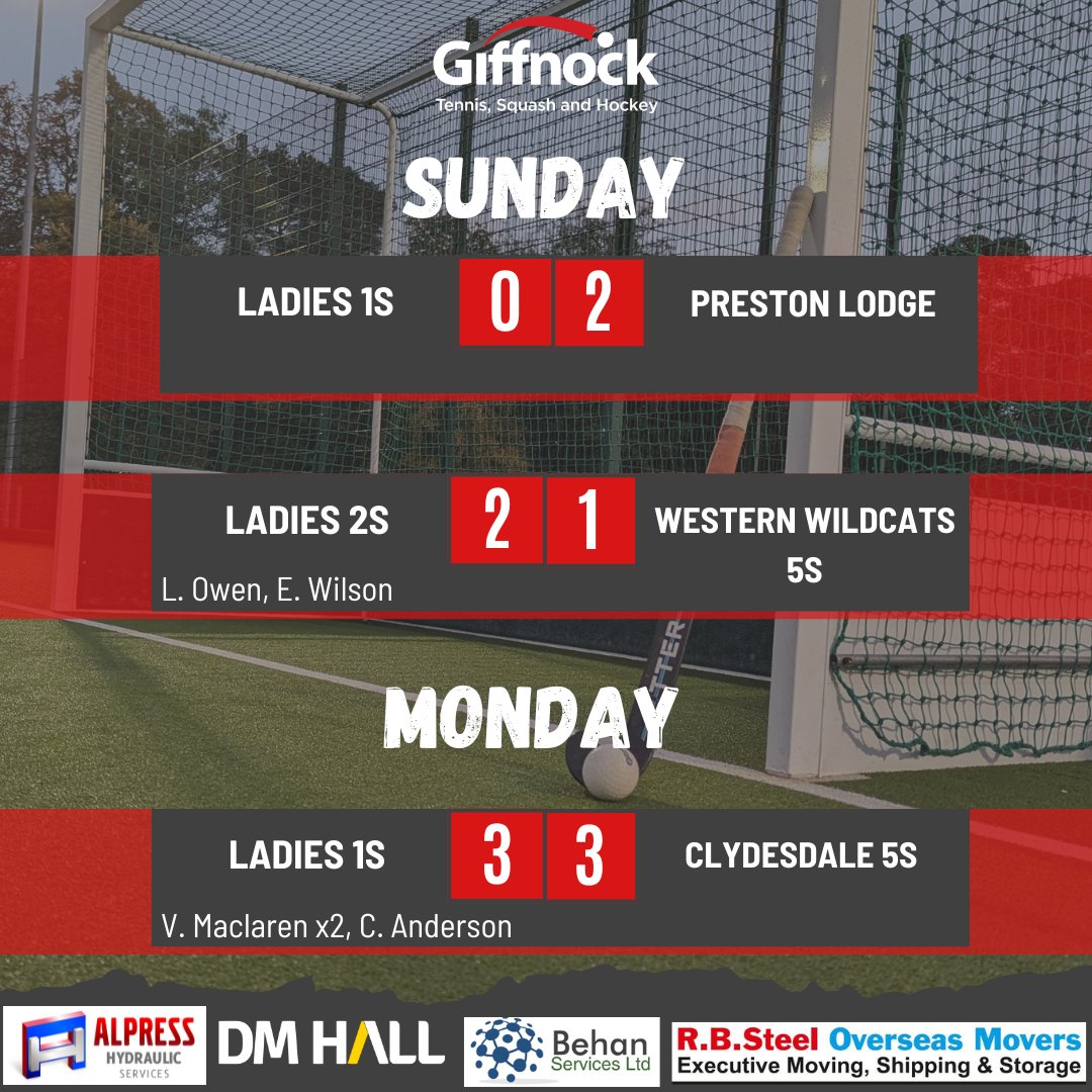 Hockey results from the weekend and Monday. It was 3 wins from 3 on Saturday and the ladies 2s got their second win of the weekend on Sunday. The ladies 1s shared the points on Monday night 🏑 #TeamGiffnock #fieldhockey