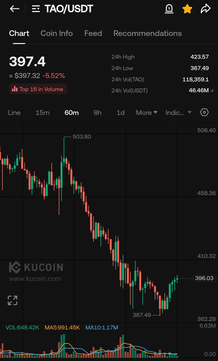 Buy the dips on $TAO

Sell peak bull above $5000

Thank me later