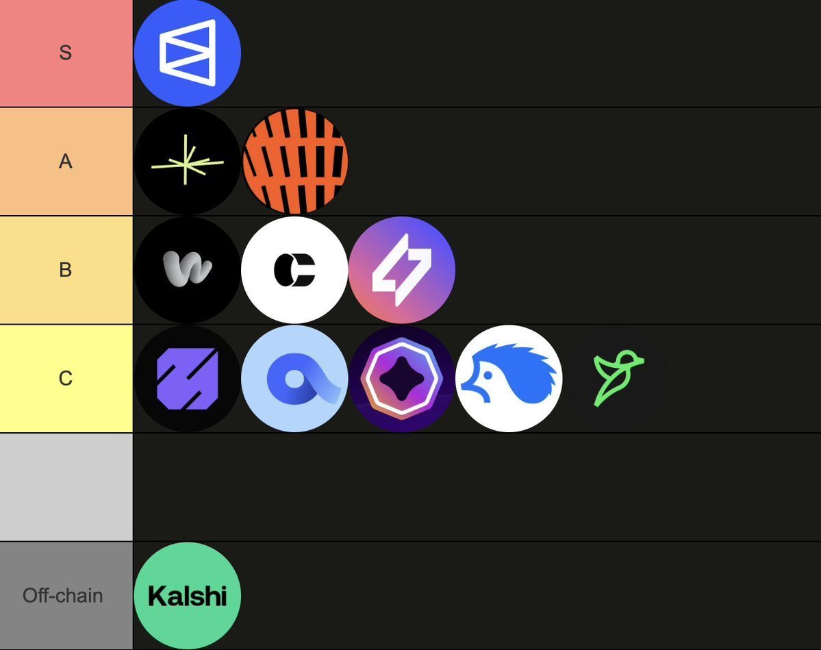 I’ve seen people comparing prediction markets lately but honestly, each has its own lane

<a href="/Polymarket/">Polymarket</a> still sets the standard fast, deep liquidity, clean UI, real market energy

<a href="/opinionlabsxyz/">Opinion ⁒</a> is catching up quick strong infra, smart incentive design, and a growing trader base