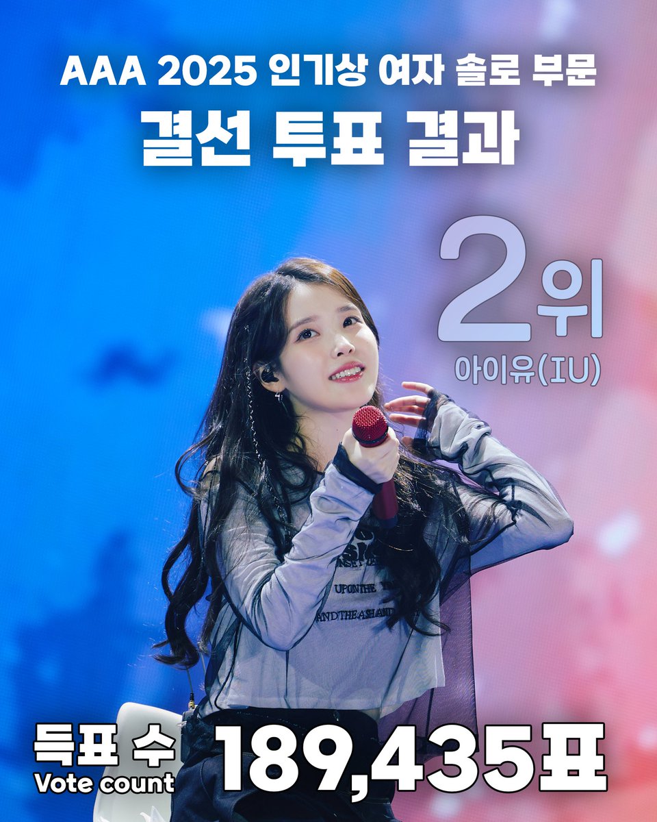AAA 2025 인기상 결선 투표 결과
AAA 2025 Popularity Awards Final Round Voting Results

🏆 여자 솔로 부문 | Solo (Female) Category

🥈 2위 아이유 (189,435표)
#2. IU (189,435 votes)

투표와 모금에 참여해주신 모든 유애나분들께 감사드립니다. 아이유님께 상을 안겨드리지 못해 송구합니다.
